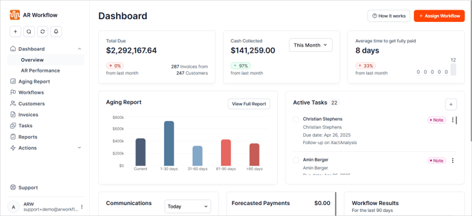 16 Dashboard Overview